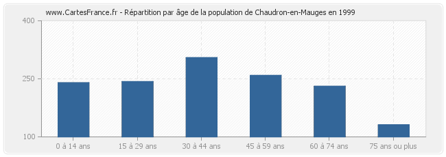 Répartition par âge de la population de Chaudron-en-Mauges en 1999