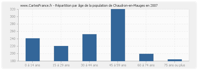 Répartition par âge de la population de Chaudron-en-Mauges en 2007