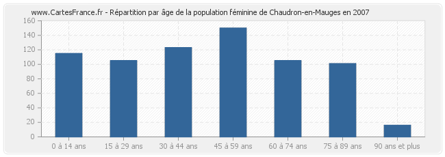 Répartition par âge de la population féminine de Chaudron-en-Mauges en 2007