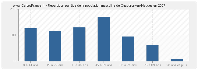 Répartition par âge de la population masculine de Chaudron-en-Mauges en 2007
