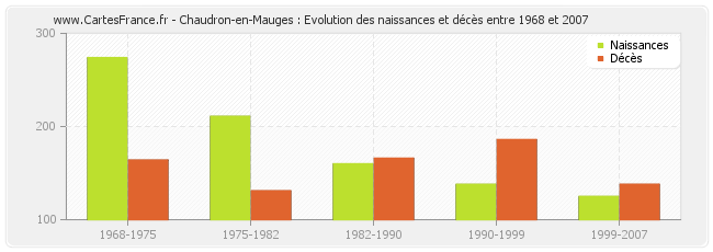 Chaudron-en-Mauges : Evolution des naissances et décès entre 1968 et 2007