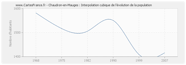 Chaudron-en-Mauges : Interpolation cubique de l'évolution de la population