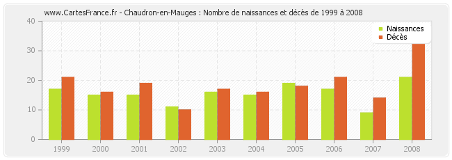 Chaudron-en-Mauges : Nombre de naissances et décès de 1999 à 2008