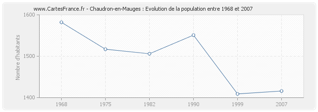 Population Chaudron-en-Mauges