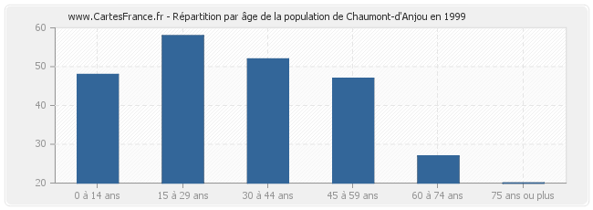 Répartition par âge de la population de Chaumont-d'Anjou en 1999