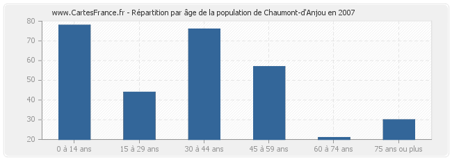 Répartition par âge de la population de Chaumont-d'Anjou en 2007