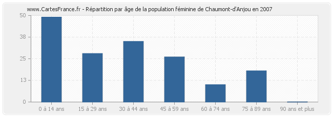 Répartition par âge de la population féminine de Chaumont-d'Anjou en 2007