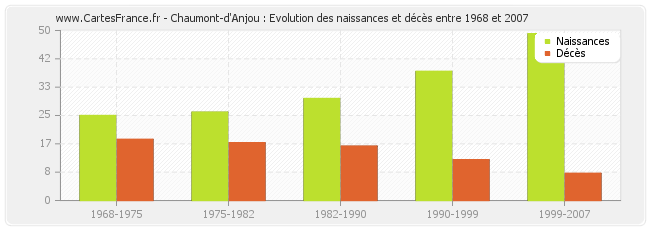 Chaumont-d'Anjou : Evolution des naissances et décès entre 1968 et 2007