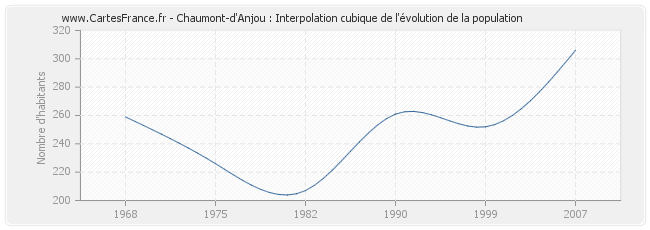 Chaumont-d'Anjou : Interpolation cubique de l'évolution de la population