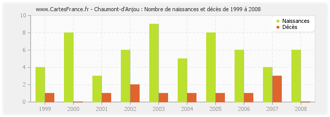 Chaumont-d'Anjou : Nombre de naissances et décès de 1999 à 2008