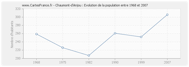 Population Chaumont-d'Anjou
