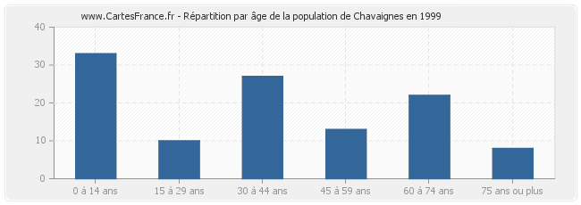 Répartition par âge de la population de Chavaignes en 1999