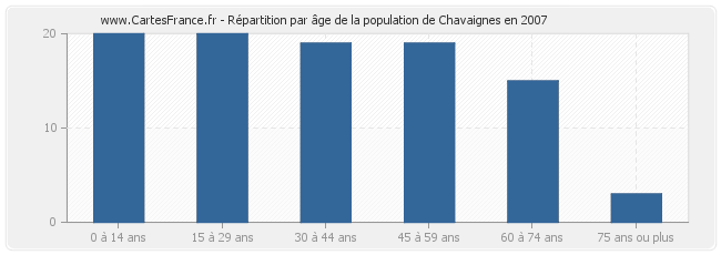 Répartition par âge de la population de Chavaignes en 2007
