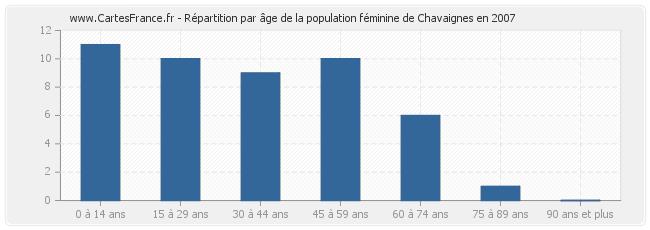 Répartition par âge de la population féminine de Chavaignes en 2007