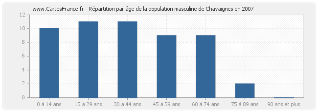 Répartition par âge de la population masculine de Chavaignes en 2007