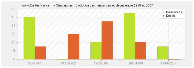 Chavaignes : Evolution des naissances et décès entre 1968 et 2007