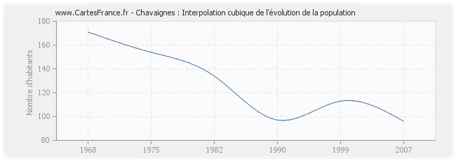Chavaignes : Interpolation cubique de l'évolution de la population