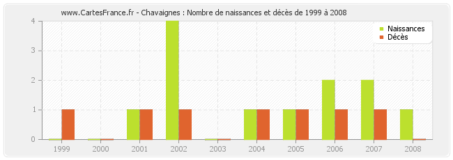 Chavaignes : Nombre de naissances et décès de 1999 à 2008