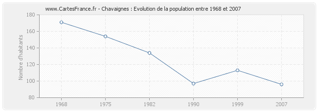 Population Chavaignes