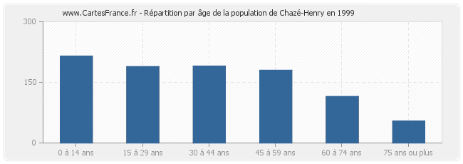 Répartition par âge de la population de Chazé-Henry en 1999