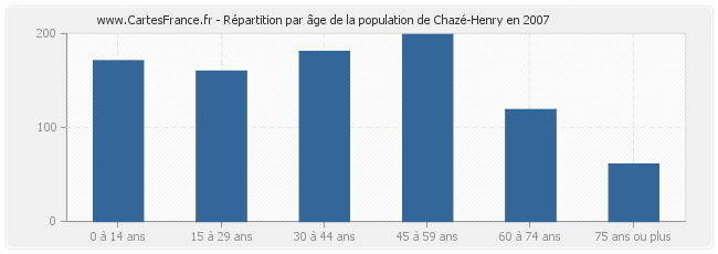 Répartition par âge de la population de Chazé-Henry en 2007