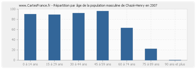 Répartition par âge de la population masculine de Chazé-Henry en 2007
