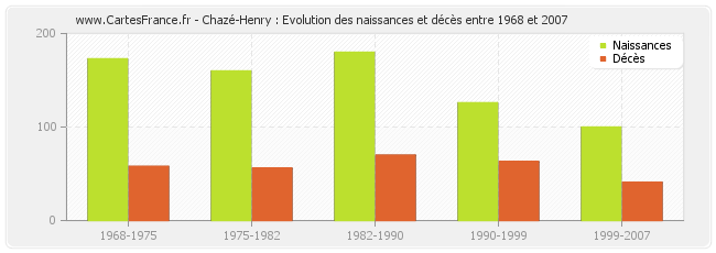 Chazé-Henry : Evolution des naissances et décès entre 1968 et 2007