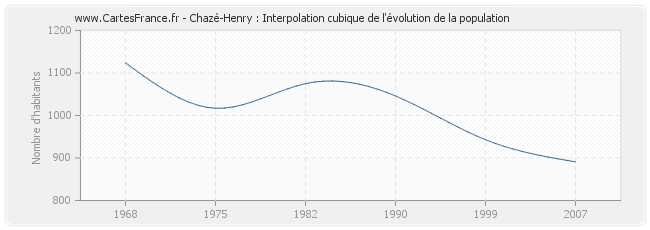 Chazé-Henry : Interpolation cubique de l'évolution de la population