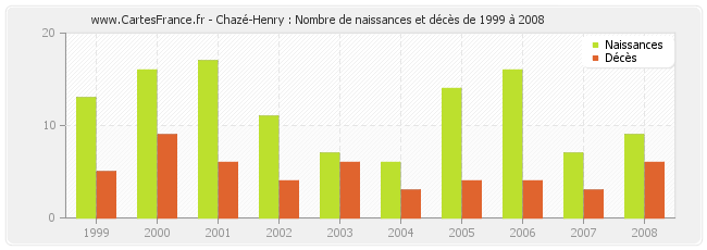 Chazé-Henry : Nombre de naissances et décès de 1999 à 2008