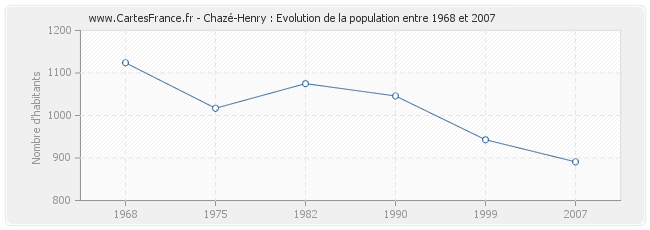 Population Chazé-Henry