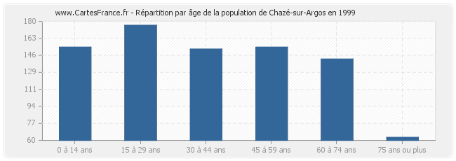 Répartition par âge de la population de Chazé-sur-Argos en 1999