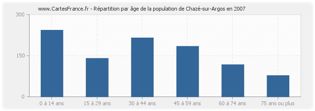 Répartition par âge de la population de Chazé-sur-Argos en 2007