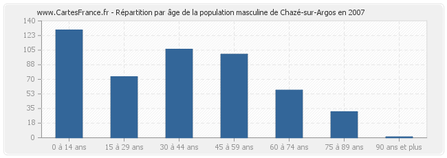 Répartition par âge de la population masculine de Chazé-sur-Argos en 2007