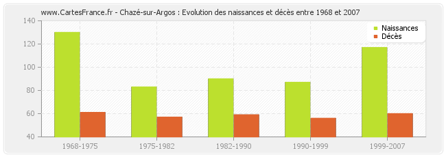 Chazé-sur-Argos : Evolution des naissances et décès entre 1968 et 2007