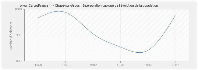 Chazé-sur-Argos : Interpolation cubique de l'évolution de la population