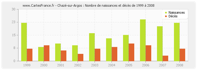 Chazé-sur-Argos : Nombre de naissances et décès de 1999 à 2008