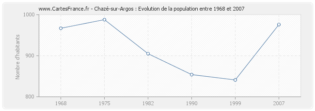 Population Chazé-sur-Argos