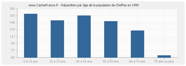 Répartition par âge de la population de Cheffes en 1999