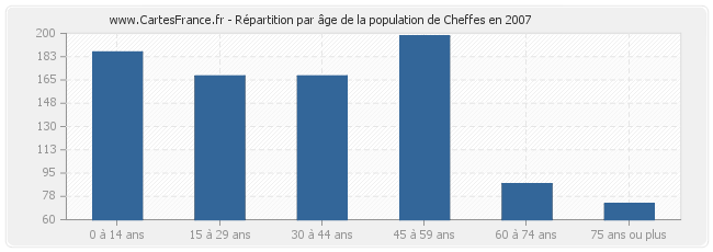 Répartition par âge de la population de Cheffes en 2007