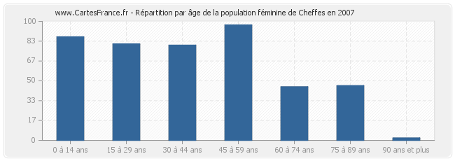 Répartition par âge de la population féminine de Cheffes en 2007