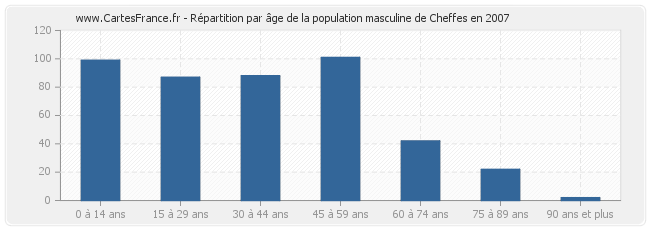 Répartition par âge de la population masculine de Cheffes en 2007