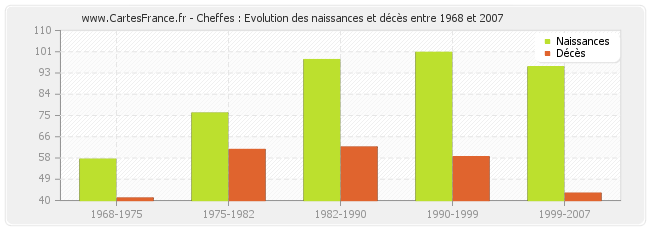 Cheffes : Evolution des naissances et décès entre 1968 et 2007