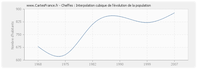 Cheffes : Interpolation cubique de l'évolution de la population