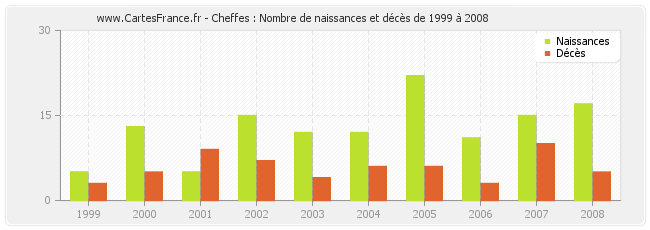 Cheffes : Nombre de naissances et décès de 1999 à 2008