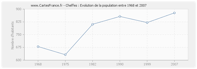 Population Cheffes
