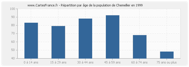 Répartition par âge de la population de Chemellier en 1999