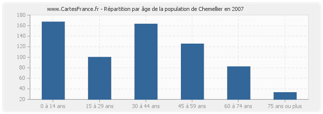 Répartition par âge de la population de Chemellier en 2007