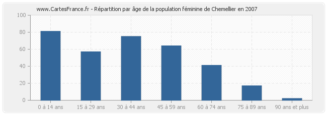 Répartition par âge de la population féminine de Chemellier en 2007