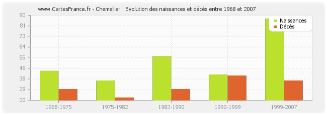 Chemellier : Evolution des naissances et décès entre 1968 et 2007