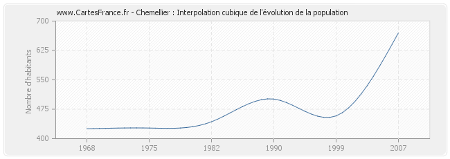 Chemellier : Interpolation cubique de l'évolution de la population